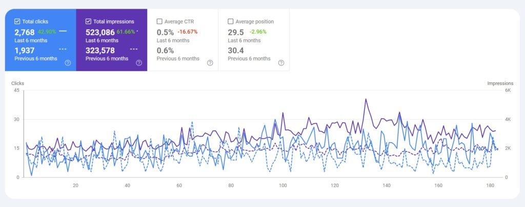 Google Search Console performance report showing organic click and impression growth for a plumbing company