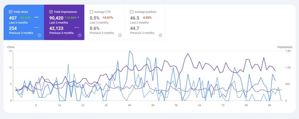 Google Search Console performance report showing organic click and impression growth for a roofing contractor