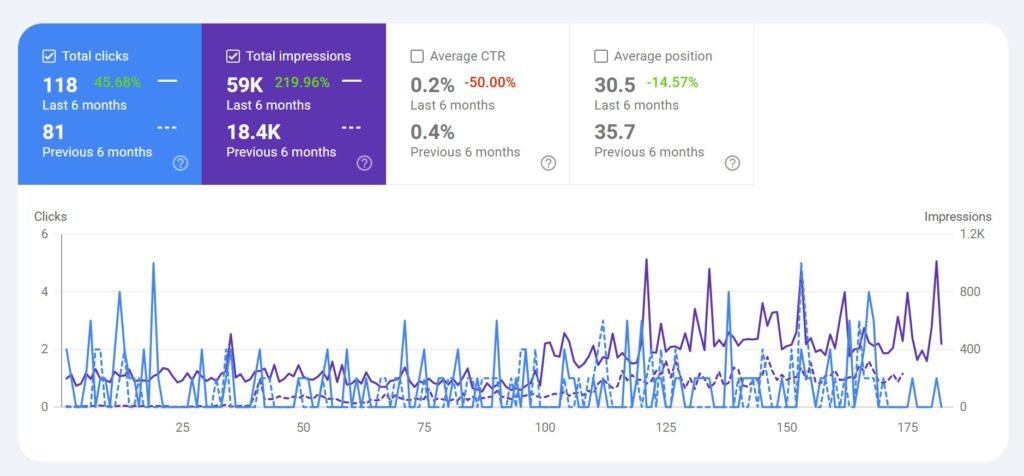 Google Search Console performance report showing organic click and impression growth for a renovations contractor