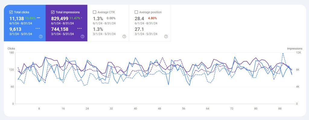 Google Search Console performance report showing organic click and impression growth for an electrician