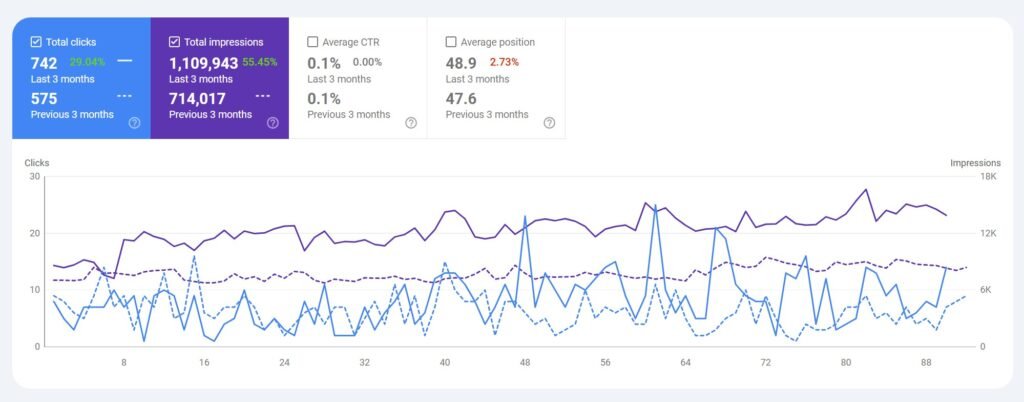 Google Search Console performance report showing organic click and impression growth for a multi-state roofing company