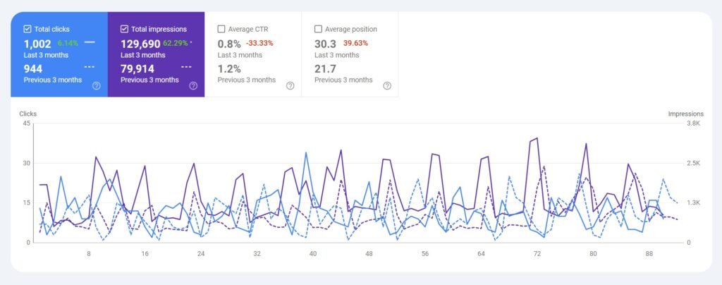 Google Search Console performance report showing organic click and impression growth for a waste management company